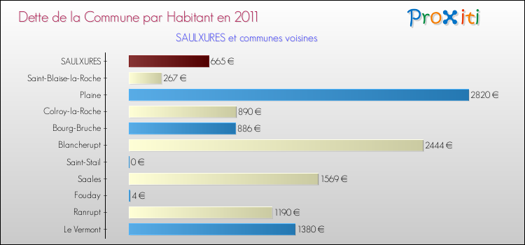 Dette par habitant de la commune en 2011 pour SAULXURES et les communes proches Comparaison de la dette par habitant de la commune en 2011 pour SAULXURES et les communes voisines