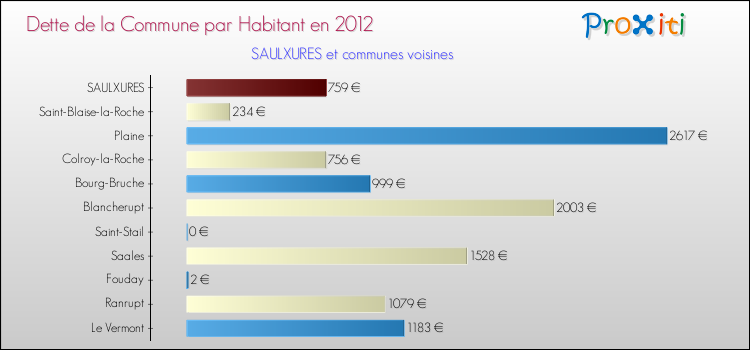 Dette par habitant de la commune en 2012 pour SAULXURES et les communes proches Comparaison de la dette par habitant de la commune en 2012 pour SAULXURES et les communes voisines