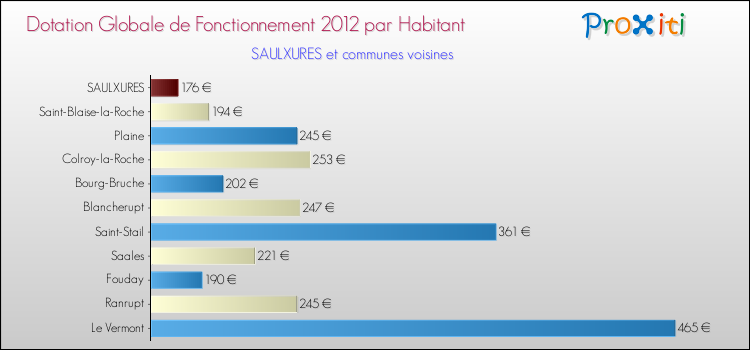 Montant des dotations globales de fonctionnement DGF par Habitant pour SAULXURES et les communes proches Comparaison des des dotations globales de fonctionnement DGF par habitant pour SAULXURES et les communes voisines