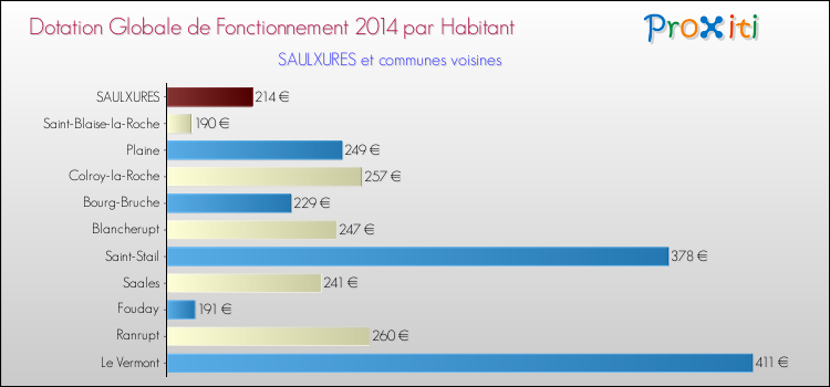 Montant des dotations globales de fonctionnement DGF par Habitant pour SAULXURES et les communes proches en 2014. Comparaison des des dotations globales de fonctionnement DGF par habitant pour SAULXURES et les communes voisines en 2014.