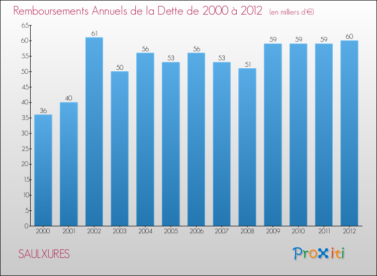 Evolution de l'annuité de la dette pour la commune de SAULXURES de 2000 à 2012 Annuités de la dette pour SAULXURES de 2000 à 2012