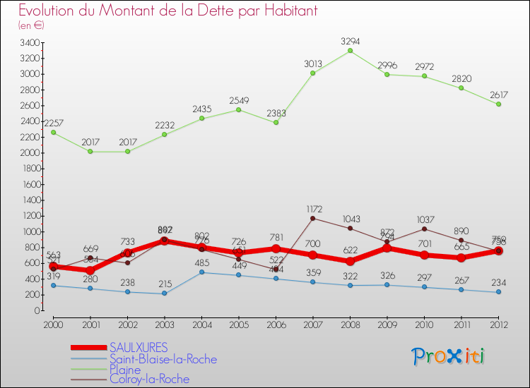 Evolution de la dette par habitant pour la commune de SAULXURES et les communes proches de 2000 à 2012 Comparaison de la dette par habitant pour SAULXURES et les communes voisines de 2000 à 2012