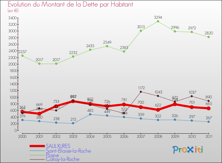 Evolution de la dette par habitant pour la commune de SAULXURES et les communes proches Comparaison de la dette par habitant pour SAULXURES et les communes voisines