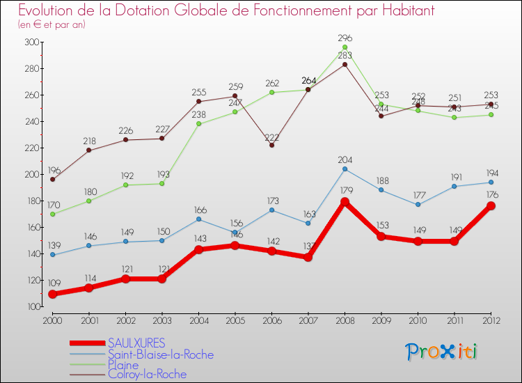 Evolution et montant de la dotation globale de fonctionnement par Habitant pour SAULXURES et les communes proches Comparaison des dotations globales de fonctionnement par habitant pour SAULXURES et les communes voisines