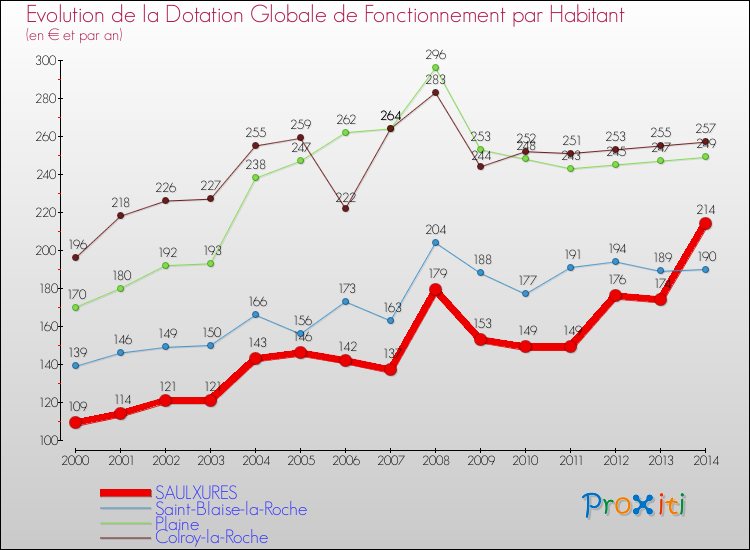 Evolution et montant de la dotation globale de fonctionnement par Habitant pour SAULXURES et les communes proches de 2000 à 2014. Comparaison des dotations globales de fonctionnement par habitant pour SAULXURES et les communes voisines de 2000 à 2014.