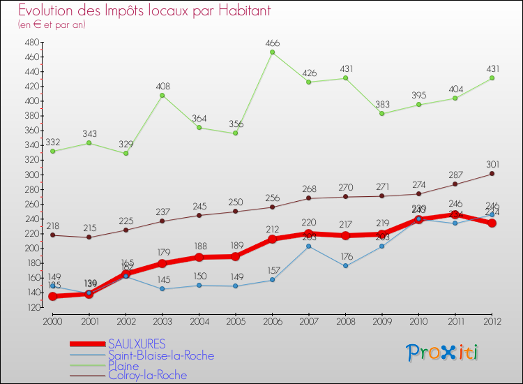 Evolution et montant des impôts locaux par Habitant pour SAULXURES et les communes proches Comparaison des impôts locaux par habitant pour SAULXURES et les communes voisines