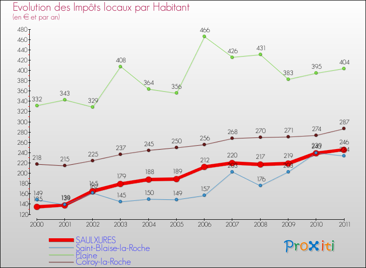 Evolution et montant des impôts locaux par Habitant pour SAULXURES et les communes proches Comparaison des impôts locaux par habitant pour SAULXURES et les communes voisines