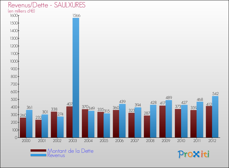 Evolution comparée de la dette et des revenus pour la commune de SAULXURES de 2000 à 2012 Comparaison de la dette et des revenus pour SAULXURES de 2000 à 2012