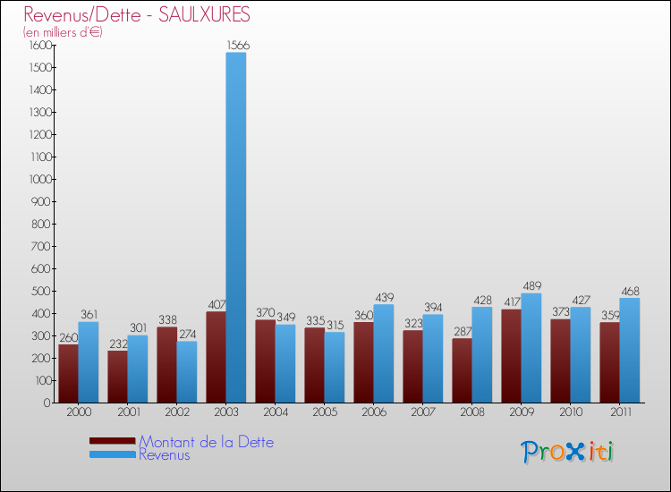 Evolution comparée de la dette et des revenus pour la commune de SAULXURES de 2000 à 2011 Comparaison de la dette et des revenus pour SAULXURES de 2000 à 2011