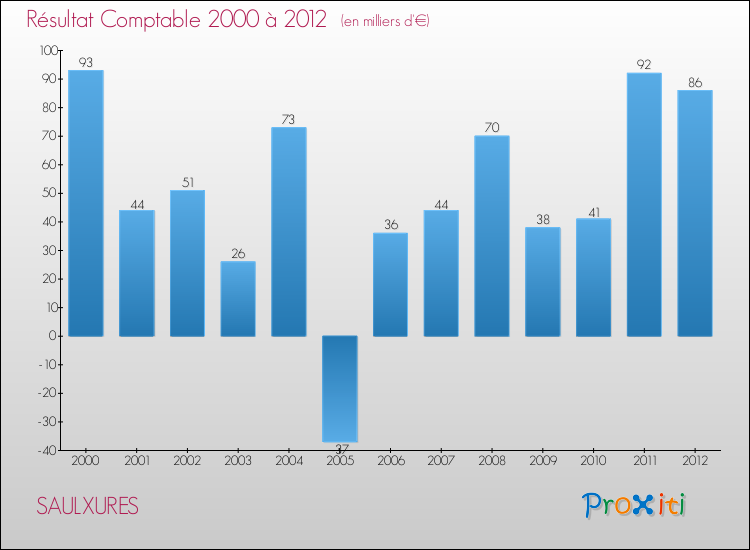 Evolution du résultat comptable pour la commune de SAULXURES de 2000 à 2012 Evolution du résultat comptable pour SAULXURES de 2000 à 2012