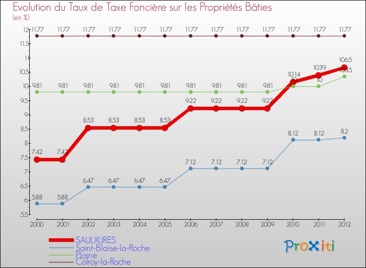 Evolution du taux de la taxe foncière sur le bati pour SAULXURES et les communes proches de 2000 à 2012 Comparaison des taux de taxe foncière sur le bati pour SAULXURES et les communes voisines de 2000 à 2012