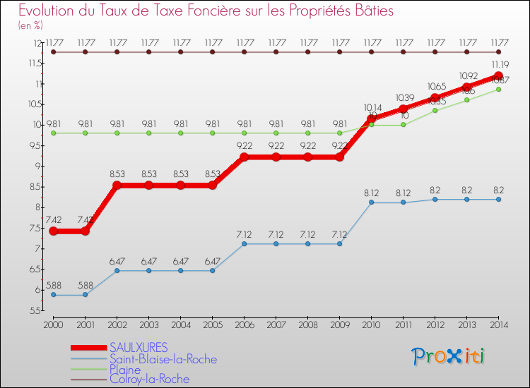 Evolution du taux de la taxe foncière sur le bati pour SAULXURES et les communes proches de 2000 à 2014 Comparaison des taux de taxe foncière sur le bati pour SAULXURES et les communes voisines de 2000 à 2014