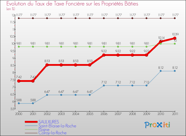Evolution du taux de la taxe foncière sur le bati pour SAULXURES et les communes proches Comparaison des taux de taxe foncière sur le bati pour SAULXURES et les communes voisines