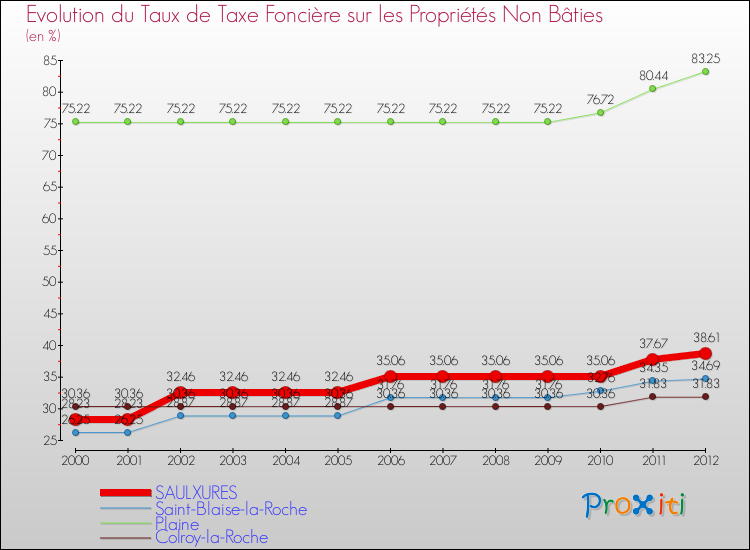 Evolution du taux de la taxe foncière sur les immeubles et terrains non batis pour SAULXURES et les communes proches de 2000 à 2012 Comparaison des taux de la taxe foncière sur les immeubles et terrains non batis pour SAULXURES et les communes voisines de 2000 à 2012