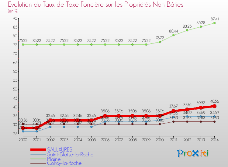 Evolution du taux de la taxe foncière sur les immeubles et terrains non batis pour SAULXURES et les communes proches de 2000 à 2014 Comparaison des taux de la taxe foncière sur les immeubles et terrains non batis pour SAULXURES et les communes voisines de 2000 à 2014