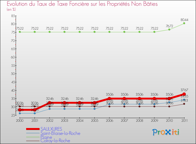 Evolution du taux de la taxe foncière sur les immeubles et terrains non batis pour SAULXURES et les communes proches Comparaison des taux de la taxe foncière sur les immeubles et terrains non batis pour SAULXURES et les communes voisines