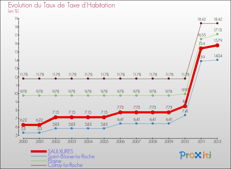 Evolution du taux de la taxe d'habitation pour SAULXURES et les communes proches Comparaison des taux de la taxe d'habitation pour SAULXURES et les communes voisines