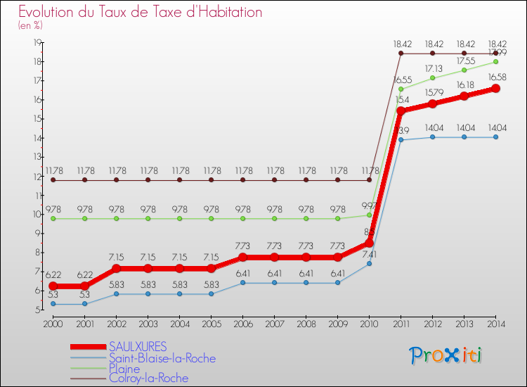 Evolution du taux de la taxe d'habitation pour SAULXURES et les communes proches de 2000 à 2014 Comparaison des taux de la taxe d'habitation pour SAULXURES et les communes voisines de 2000 à 2014