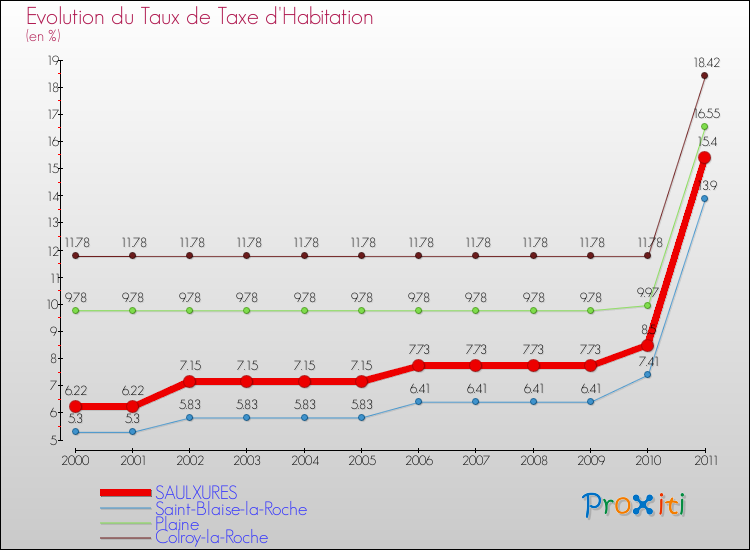 Evolution du taux de la taxe d'habitation pour SAULXURES et les communes proches Comparaison des taux de la taxe d'habitation pour SAULXURES et les communes voisines