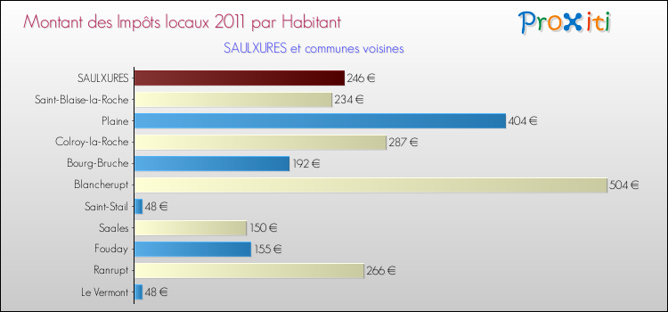 Montant des impôts locaux par Habitant pour SAULXURES et les communes proches Comparaison des impôts locaux par habitant pour SAULXURES et les communes voisines