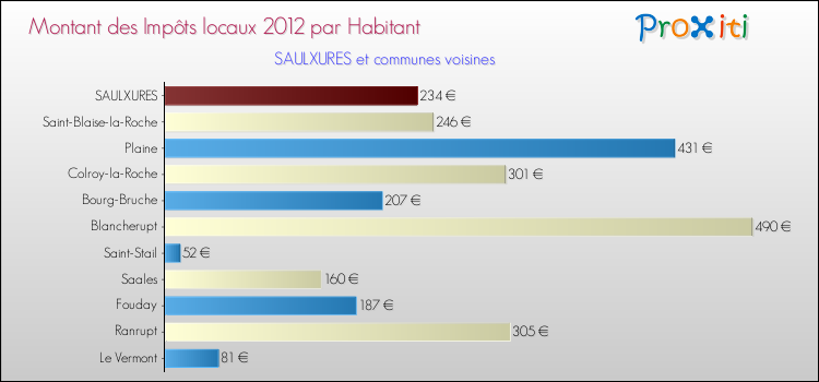 Montant des impôts locaux par Habitant pour SAULXURES et les communes proches Comparaison des impôts locaux par habitant pour SAULXURES et les communes voisines