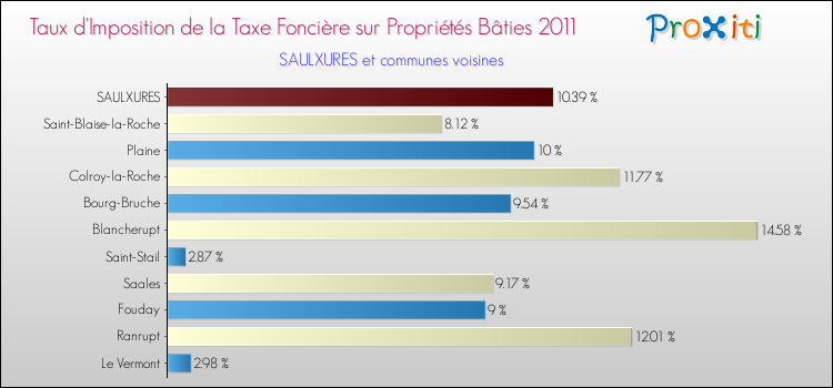 Taux d'imposition de la taxe foncière sur le bati 2011 pour SAULXURES et les communes proches Comparaison des taux d'imposition de la taxe foncière sur le bati 2011 pour SAULXURES et les communes voisines