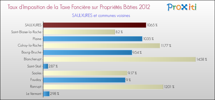 Taux d'imposition de la taxe foncière sur le bati 2012 pour SAULXURES et les communes proches Comparaison des taux d'imposition de la taxe foncière sur le bati 2012 pour SAULXURES et les communes voisines