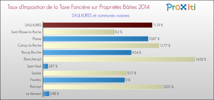 Taux d'imposition de la taxe foncière sur le bati 2014 pour SAULXURES et les communes proches Comparaison des taux d'imposition de la taxe foncière sur le bati 2014 pour SAULXURES et les communes voisines