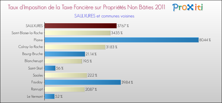 Taux d'imposition de la taxe foncière sur les immeubles et terrains non batis 2011 pour SAULXURES et les communes proches Comparaison des taux d'imposition de la taxe foncière sur les immeubles et terrains non batis 2011 pour SAULXURES et les communes voisines