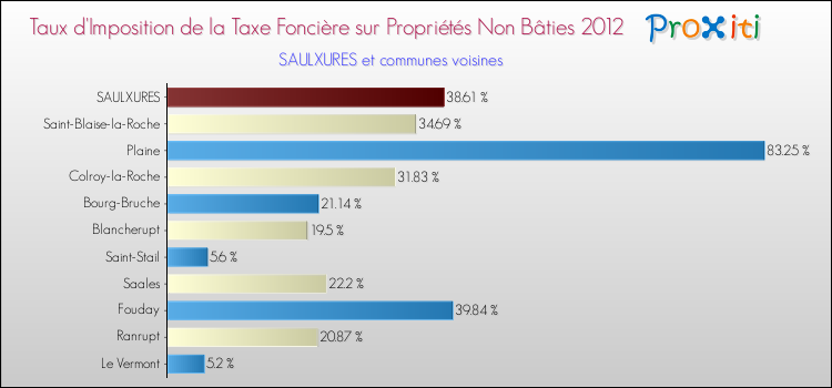 Taux d'imposition de la taxe foncière sur les immeubles et terrains non batis 2012 pour SAULXURES et les communes proches Comparaison des taux d'imposition de la taxe foncière sur les immeubles et terrains non batis 2012 pour SAULXURES et les communes voisines