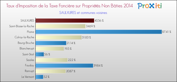 Taux d'imposition de la taxe foncière sur les immeubles et terrains non batis 2014 pour SAULXURES et les communes proches Comparaison des taux d'imposition de la taxe foncière sur les immeubles et terrains non batis 2014 pour SAULXURES et les communes voisines