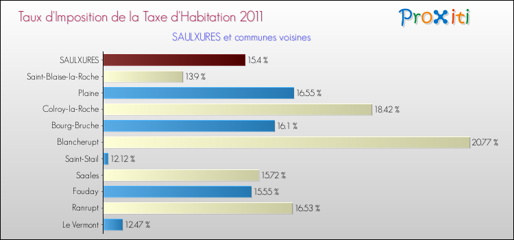 Taux d'imposition de la taxe d'habitation 2011 pour SAULXURES et les communes proches Comparaison des taux d'imposition de la taxe d'habitation 2011 pour SAULXURES et les communes voisines