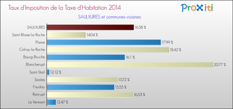 Taux d'imposition de la taxe d'habitation 2014 pour SAULXURES et les communes proches Comparaison des taux d'imposition de la taxe d'habitation 2014 pour SAULXURES et les communes voisines