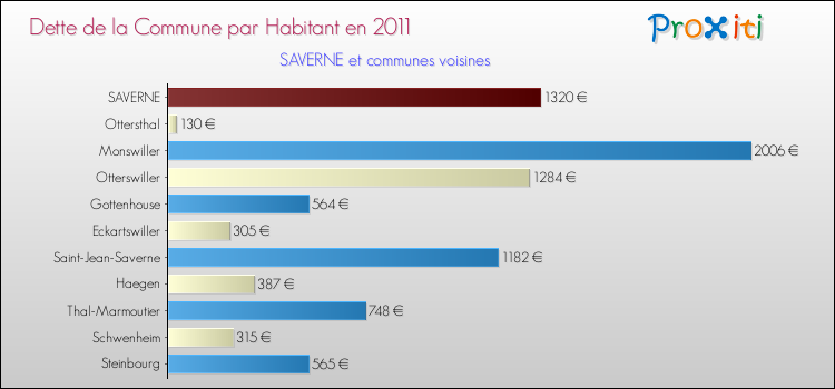 Dette par habitant de la commune en 2011 pour SAVERNE et les communes proches Comparaison de la dette par habitant de la commune en 2011 pour SAVERNE et les communes voisines