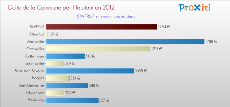 Dette par habitant de la commune en 2012 pour SAVERNE et les communes proches Comparaison de la dette par habitant de la commune en 2012 pour SAVERNE et les communes voisines