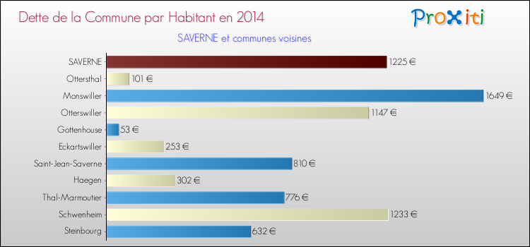 Dette par habitant de la commune en 2014 pour SAVERNE et les communes proches Comparaison de la dette par habitant de la commune en 2014 pour SAVERNE et les communes voisines