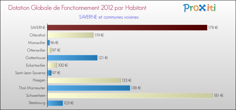 Montant des dotations globales de fonctionnement DGF par Habitant pour SAVERNE et les communes proches Comparaison des des dotations globales de fonctionnement DGF par habitant pour SAVERNE et les communes voisines