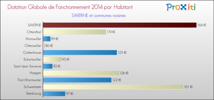 Montant des dotations globales de fonctionnement DGF par Habitant pour SAVERNE et les communes proches en 2014. Comparaison des des dotations globales de fonctionnement DGF par habitant pour SAVERNE et les communes voisines en 2014.
