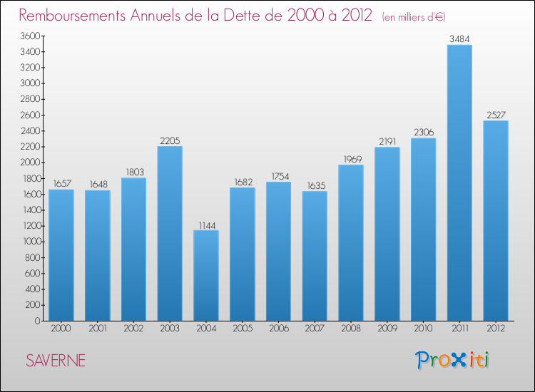 Evolution de l'annuité de la dette pour la commune de SAVERNE de 2000 à 2012 Annuités de la dette pour SAVERNE de 2000 à 2012