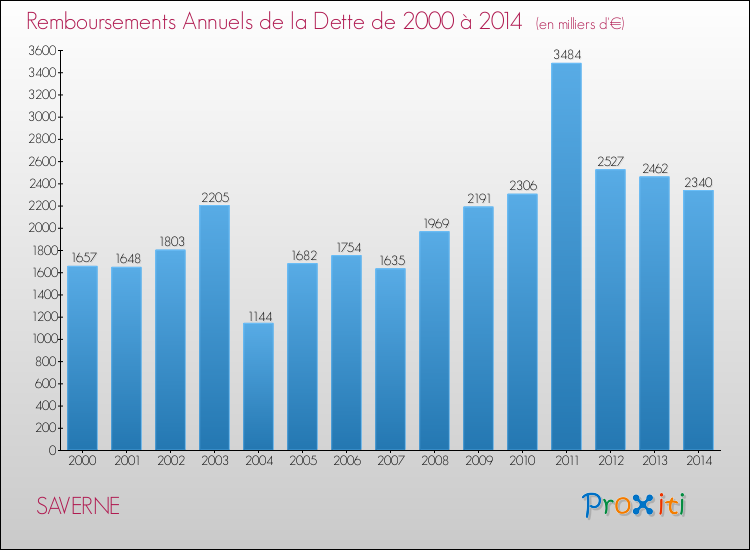 Evolution de l'annuité de la dette pour la commune de SAVERNE de 2000 à 2014 Annuités de la dette pour SAVERNE de 2000 à 2014