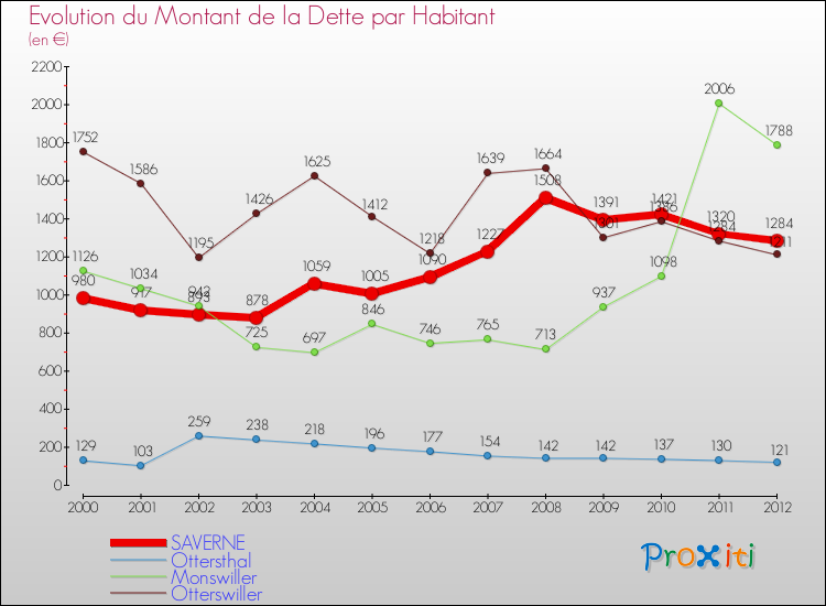Evolution de la dette par habitant pour la commune de SAVERNE et les communes proches de 2000 à 2012 Comparaison de la dette par habitant pour SAVERNE et les communes voisines de 2000 à 2012