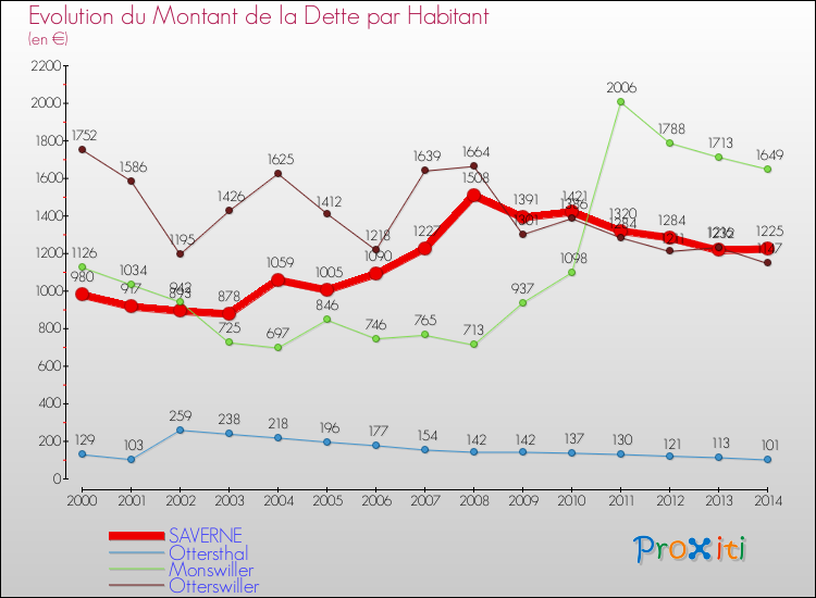 Evolution de la dette par habitant pour la commune de SAVERNE et les communes proches de 2000 à 2014 Comparaison de la dette par habitant pour SAVERNE et les communes voisines de 2000 à 2014
