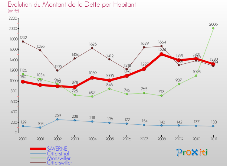 Evolution de la dette par habitant pour la commune de SAVERNE et les communes proches Comparaison de la dette par habitant pour SAVERNE et les communes voisines