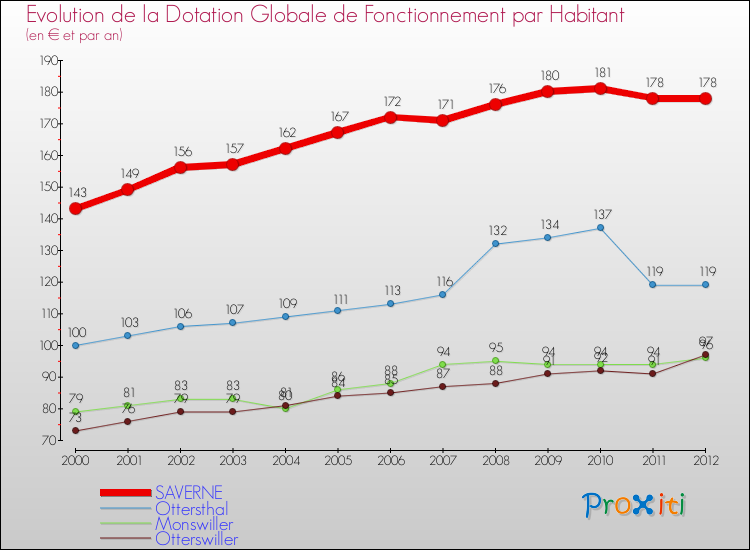 Evolution et montant de la dotation globale de fonctionnement par Habitant pour SAVERNE et les communes proches Comparaison des dotations globales de fonctionnement par habitant pour SAVERNE et les communes voisines