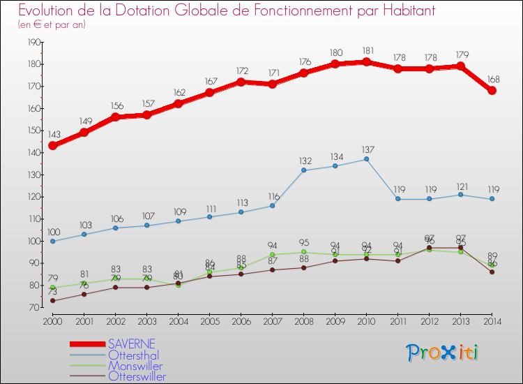 Evolution et montant de la dotation globale de fonctionnement par Habitant pour SAVERNE et les communes proches de 2000 à 2014. Comparaison des dotations globales de fonctionnement par habitant pour SAVERNE et les communes voisines de 2000 à 2014.