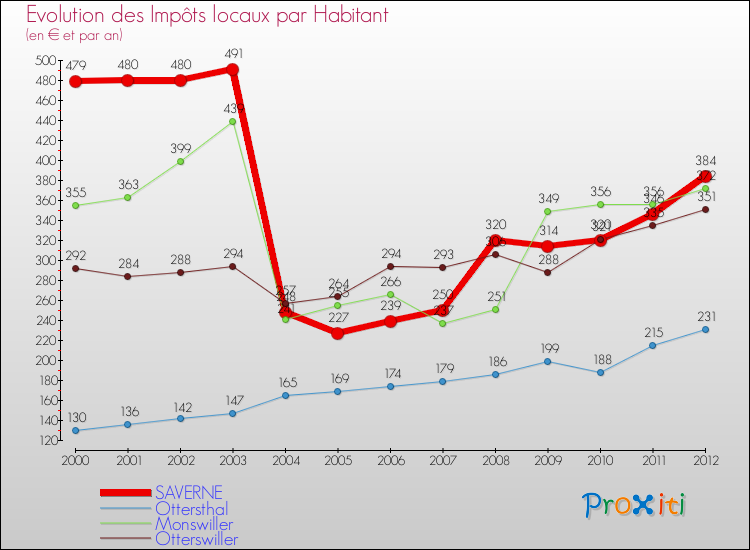 Evolution et montant des impôts locaux par Habitant pour SAVERNE et les communes proches Comparaison des impôts locaux par habitant pour SAVERNE et les communes voisines