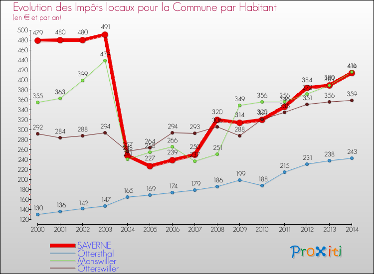 Evolution et montant des impôts locaux par Habitant pour SAVERNE et les communes proches de 2000 à 2014 Comparaison des impôts locaux par habitant pour SAVERNE et les communes voisines de 2000 à 2014