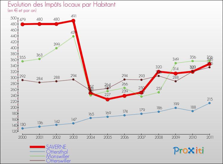 Evolution et montant des impôts locaux par Habitant pour SAVERNE et les communes proches Comparaison des impôts locaux par habitant pour SAVERNE et les communes voisines