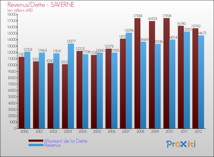 Evolution comparée de la dette et des revenus pour la commune de SAVERNE de 2000 à 2012 Comparaison de la dette et des revenus pour SAVERNE de 2000 à 2012