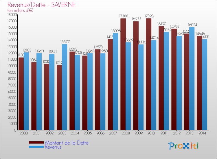 Evolution comparée de la dette et des revenus pour la commune de SAVERNE de 2000 à 2014 Comparaison de la dette et des revenus pour SAVERNE de 2000 à 2014